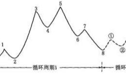 月线波段走势的基本技术图形是怎样的？