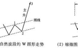 月线自然波段W图形是什么样的？波段W图形的主升段是怎样的？