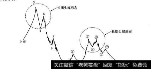 月线概念波段"中长期头部"走势的技术图形是什么样的？