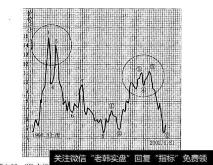 月线概念波段"中长期头部"走势的技术图形是什么样的？