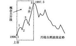 月线波段的单循环上升结构是怎样的？