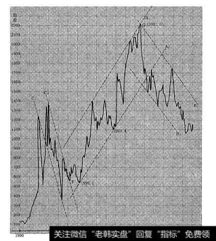 上证综合指数月线的概念波段、等效波段走势是怎样的？