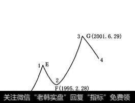 上证综合指数月线的概念波段、等效波段走势是怎样的？