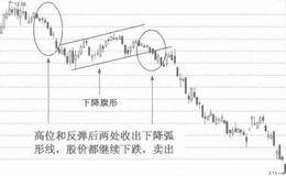 表见顶和下跌的K线形态：下降弧形线