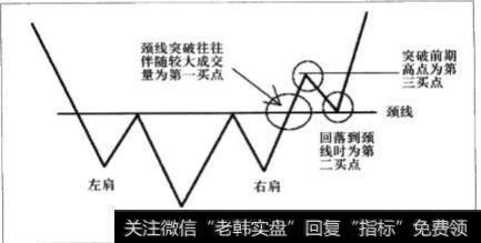 什么是头肩底？如何区分头一段行情的走势是不是头肩底的形状？