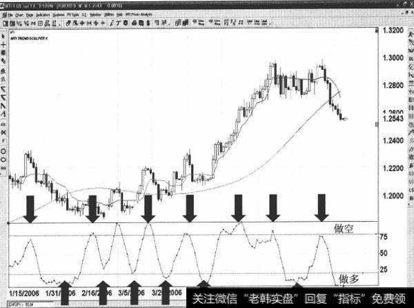 如何用指标确定出场策略？