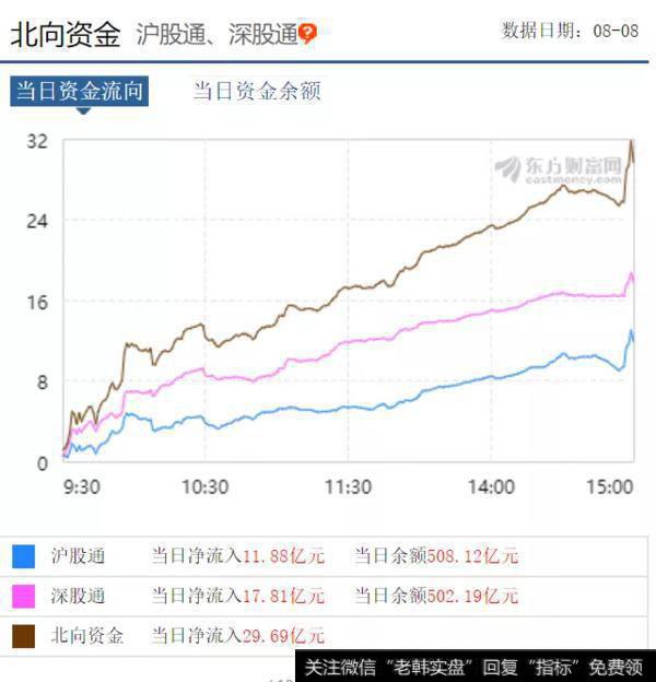 19.8.8北上资金