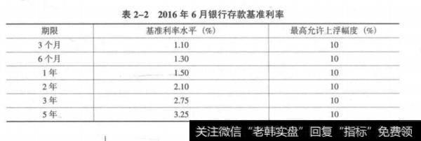 2016年6月银行存款基准利率