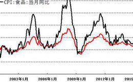 [钮文新谈股市]控制CPI要有结构性政策