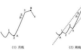 月线主升段对应的周线单循环上升的走势是怎样的？