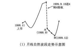 月线直线下跌波段对应的周线走势特点是怎样的？