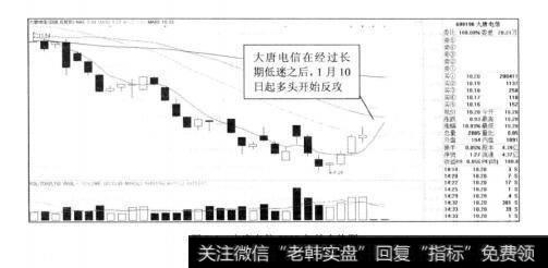 图1-4大唐电信2012年的走势图