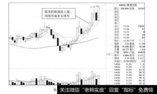 图4-6联美控股2012年的走势图