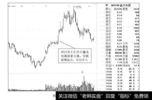 图4-17鑫龙电器突破前期高点