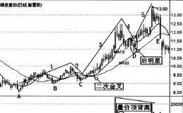 波浪理论与波段操作案例详解