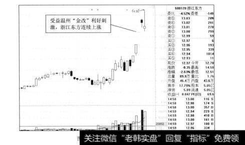 图4-27浙江东方2012年的走势图