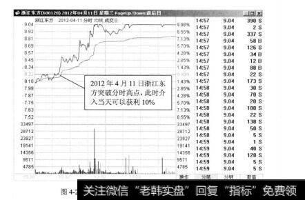 图4-29浙江东方2012年4月11日的分时走势图