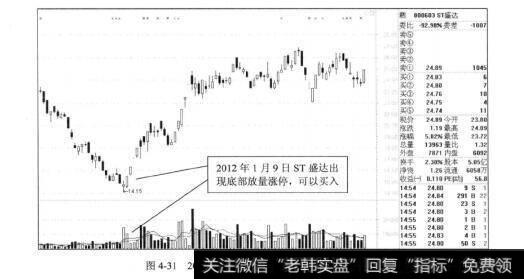 图4-312012年1月9日ST盛达出现底部放量涨停