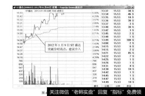 图4-322012年1月9日的ST盛达分时走势图