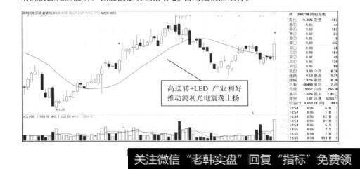 图5-6鸿利光电2012年的走势图