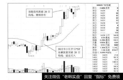 图5-1020日均线战法擒获*ST东碳