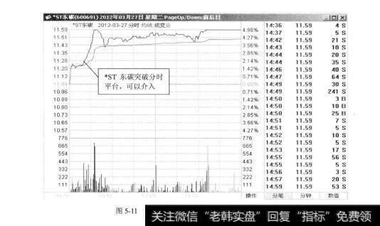 图5-11ST东碳2012年3月27日的分时走势图