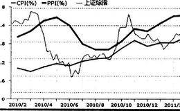 CPI和PPI对股市的影响