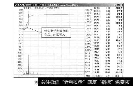 图5-25烽火电子2011年12月23日的分时走势图