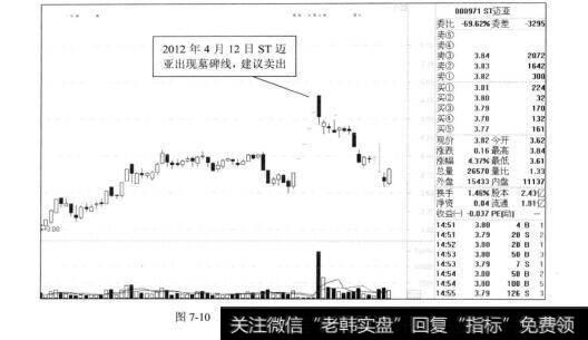 图7-102012年4月12日ST迈亚出现墓碑线