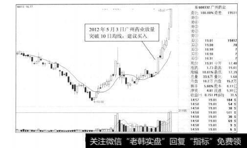 图8-18利用10日均线买入广州药业