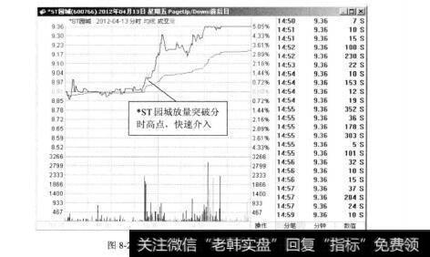 图8-22·ST园城2012年4月13日的分时图