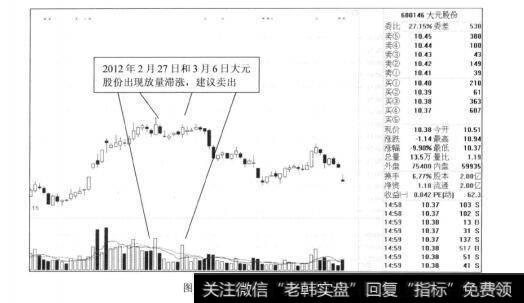 图9-13大元股份出现放量滞涨