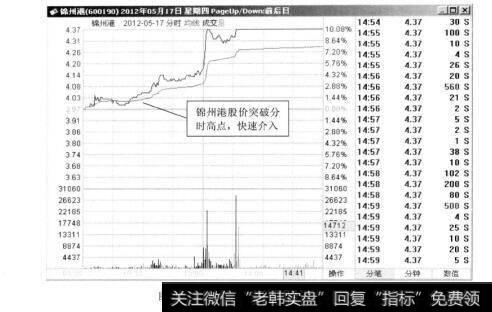 图10-14锦州港2012年5月17日的分时图