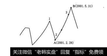 周线主升段对应的日线双循环上升走势是怎样的？