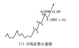 “探底”型周线下跌波段对应的日线走势是什么样的？