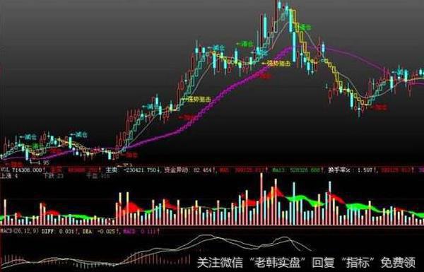 大智慧钱龙黄金眼风警线指标公式