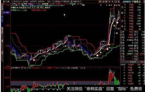 大智慧千钧DDX指标公式