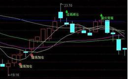 大智慧CCI上穿是机会指标公式源码详解