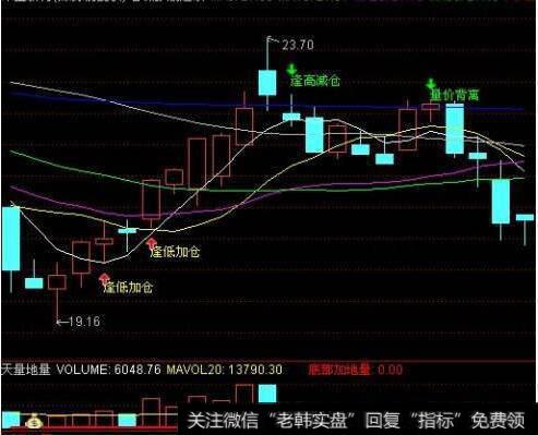 大智慧CCI上穿是机会指标公式