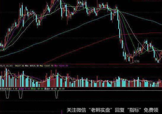 大智慧压力支撑主图指标公式