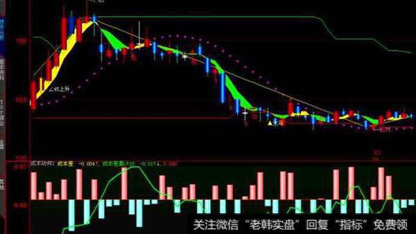 大智慧压力支撑主图指标公式源码最新解读