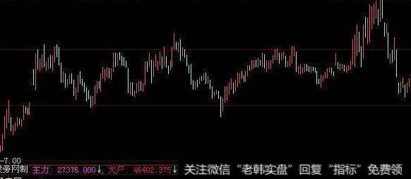 大智慧压力支撑主图指标公式