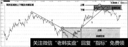 研判<a href='/caijunyi/290233.html'>股市</a>后市方向的关键是什么？确定股市上下限与关键区域有什么意义？