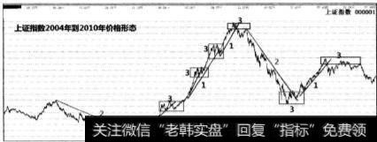 研判股市后市方向的关键是什么？确定股市上下限与关键区域有什么意义？