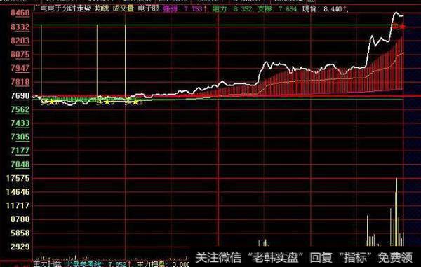 大智慧趋势持仓指标公式