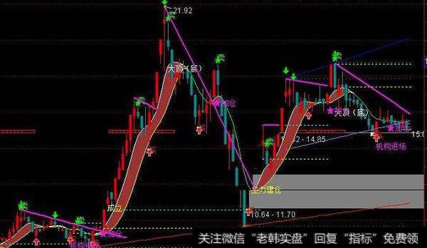 大智慧无敌天牛主图指标公式