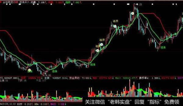 大智慧追涨主图指标公式