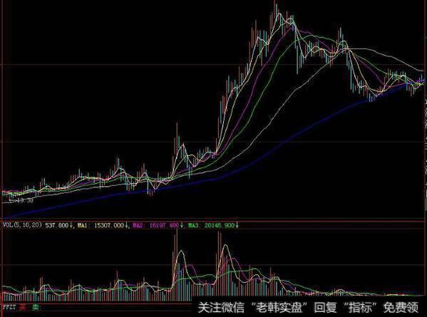 大智慧筹码分析主图指标公式