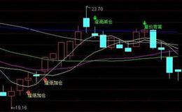  大智慧买卖解量指标公式源码最新解读