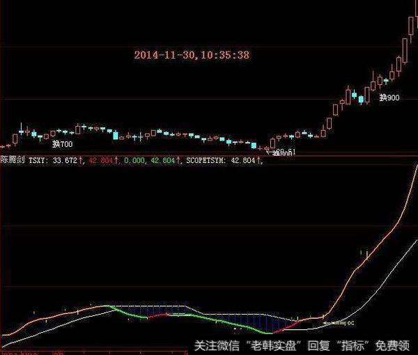 大智慧用了再没赔过的指标公式